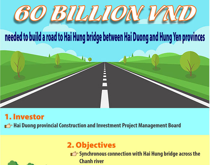 [Infographic] 60 billion VND needed to build road to Hai Hung bridge